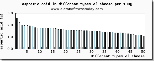cheese aspartic acid per 100g